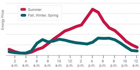 comed hourly pricing chart.